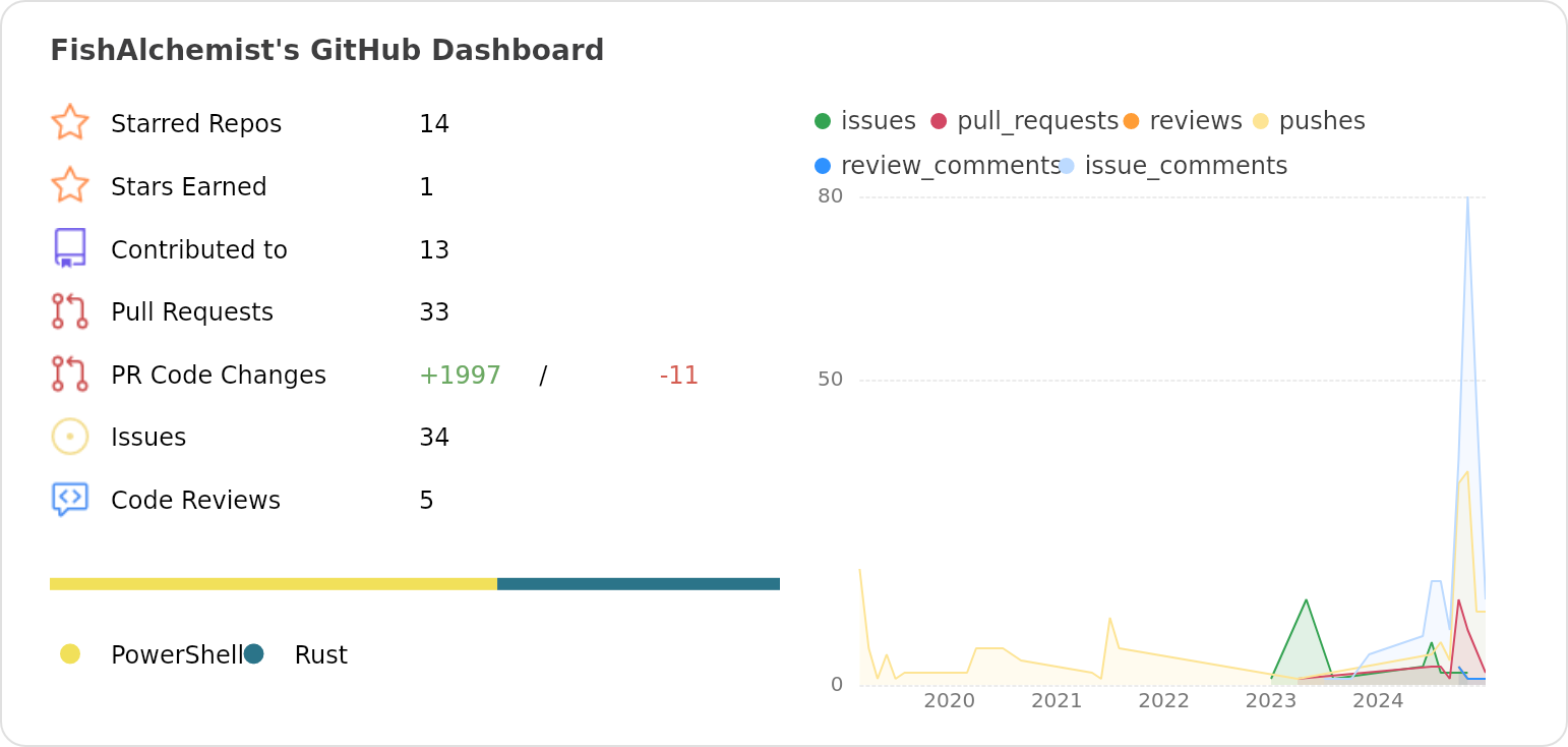 Dashboard stats of @FishAlchemist