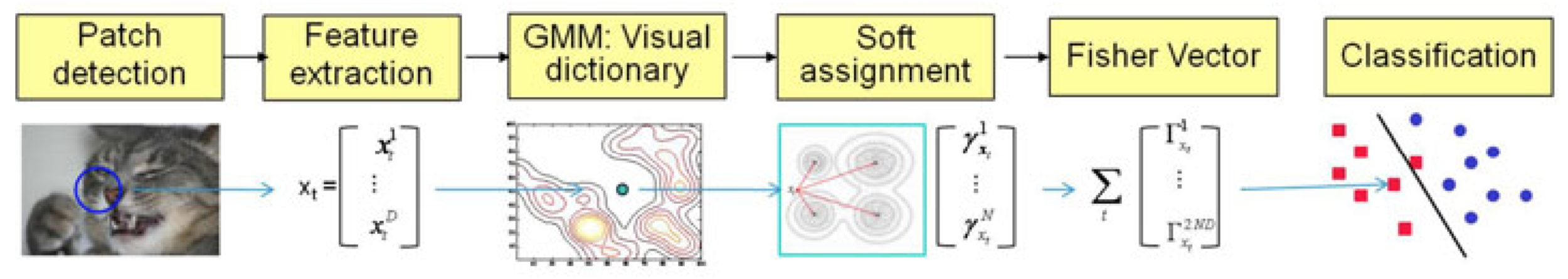 Fisher Vector flow