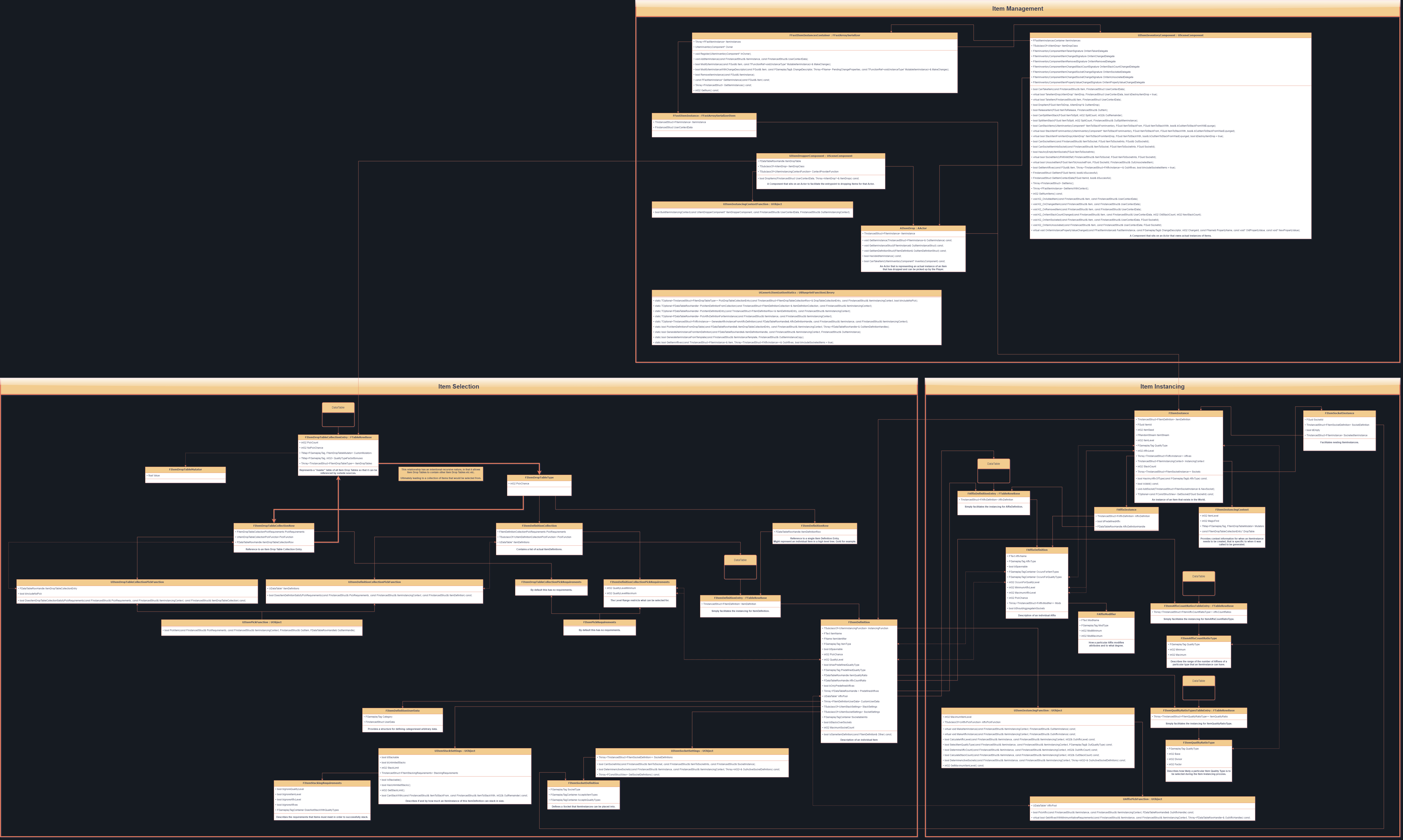 Item System Layout