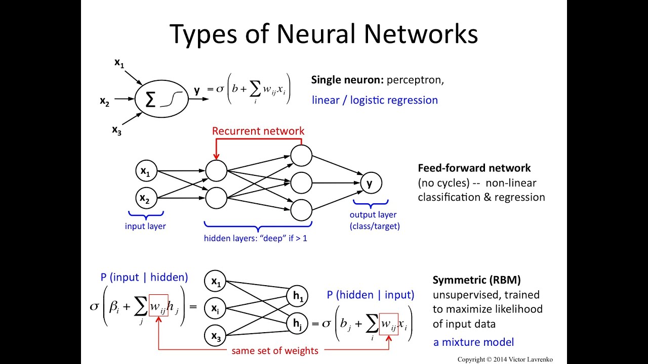 types of networks