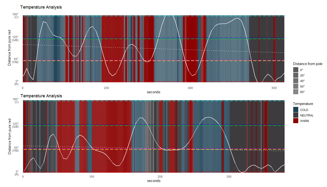 Temperature comparison between two episodes