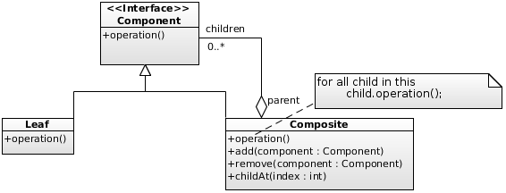 Composite UML