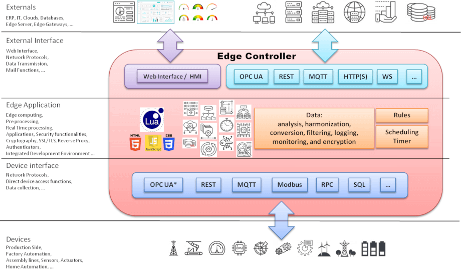 Barracuda App Server Edge Controller