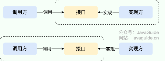 SPI VS API