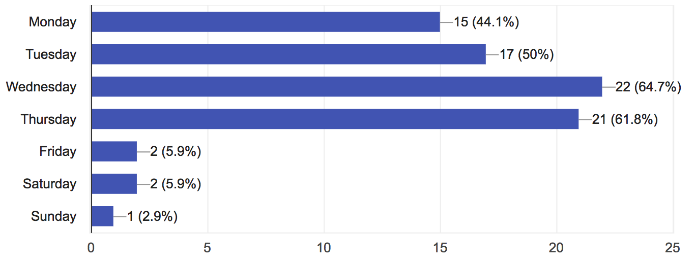 With 34 responses, Wednesday was the most popular, with 65% of the vote, followed by Thursday (62%), Tuesday (50%), Monday (44%), and the others lagging well behind.