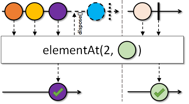 elementAt