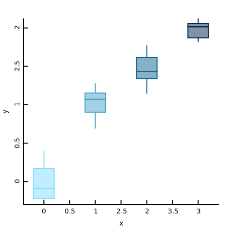 Boxplot