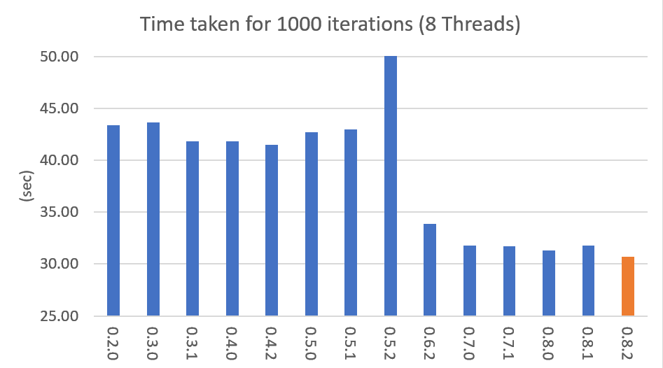 https://bab2min.github.io/tomotopy/images/lda-perf-t8.png