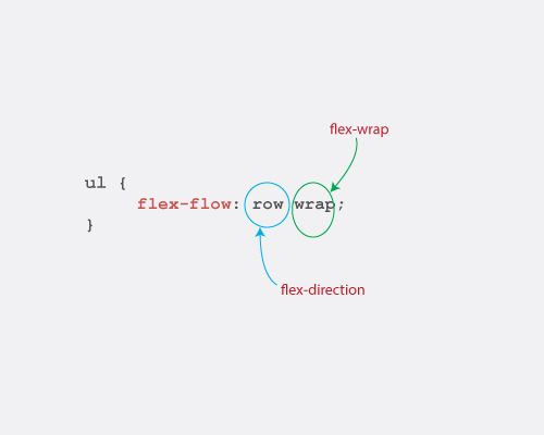 image explaining the flex-flow property