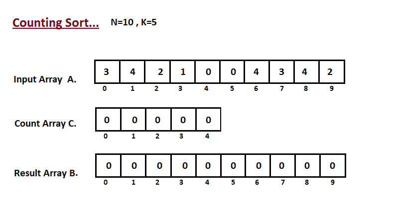 Counting Sort