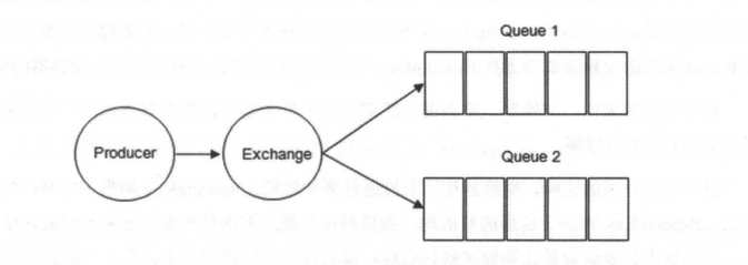 Exchange(交换器) 示意图