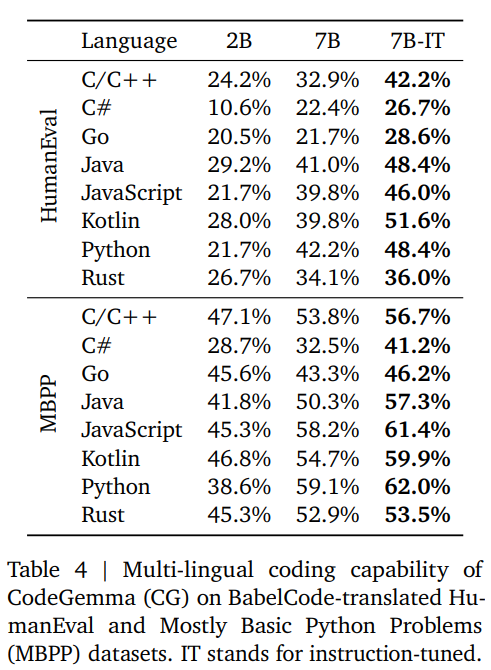 CodeGemma quality across languages