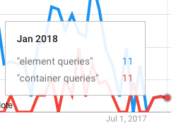 Google Trends tied 11 to 11