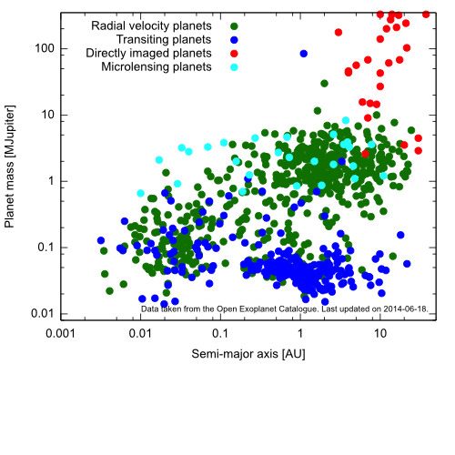 Mass vs semi-major axis