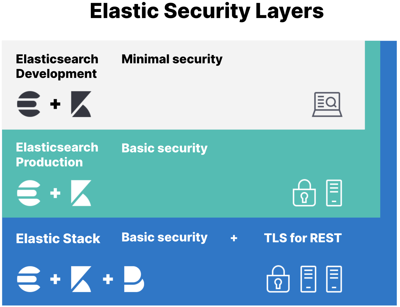 Elastic Securty Layers