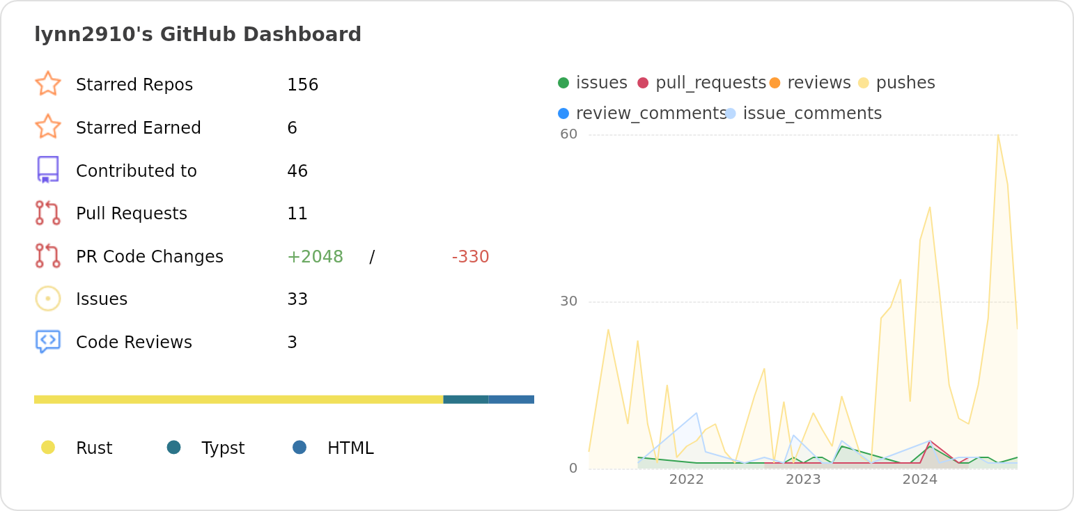 Dashboard stats of @lynn2910