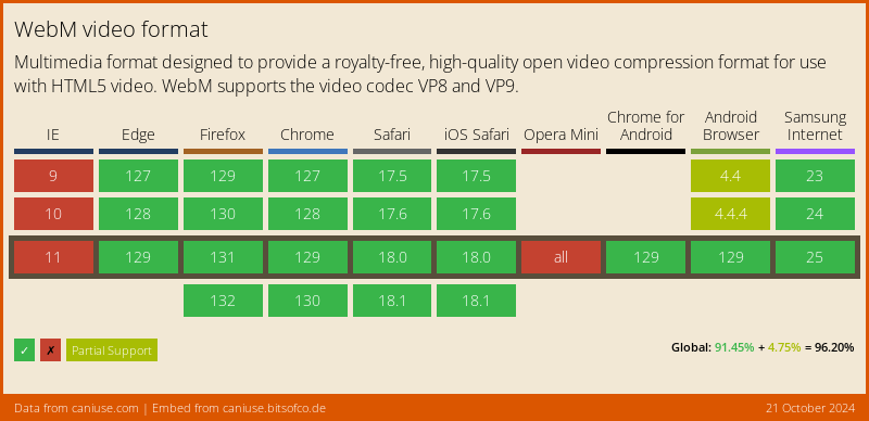 Data on Global support for the WebM video format