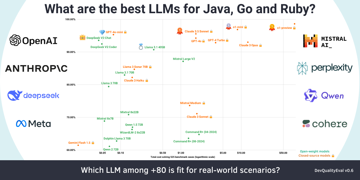 Scatter plot that shows the best LLMs aligned with their capability on the y-axis to costs with a logarithmic scale on the x-axis of the v0.6 deep dive.