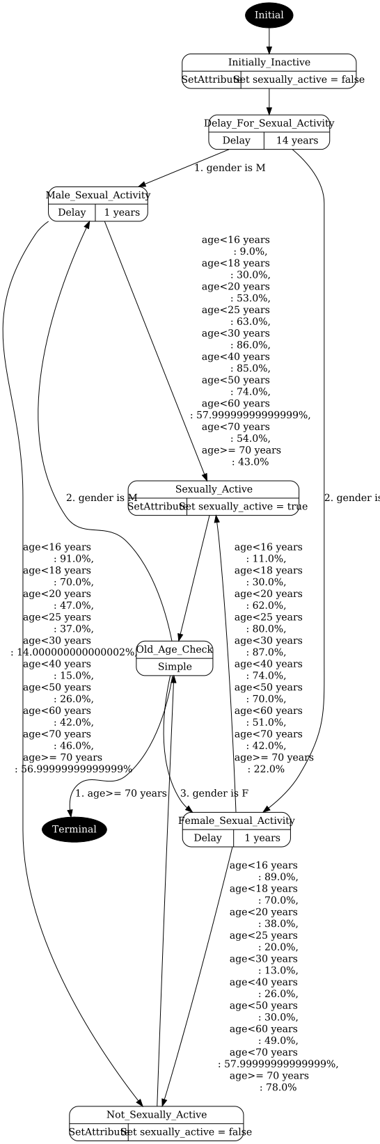 sexual_activity.png visualization