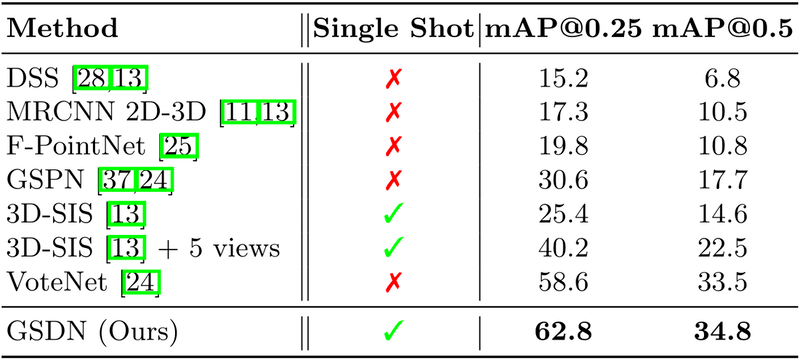 scannet quantitative results