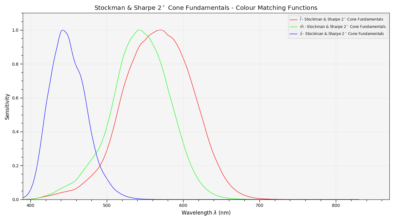 https://colour.readthedocs.io/en/develop/_static/Examples_Plotting_Cone_Fundamentals.png