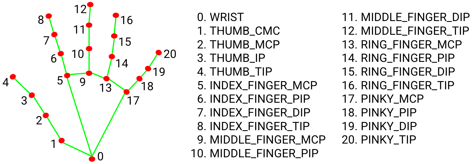 MediaPipeHands Keypoints