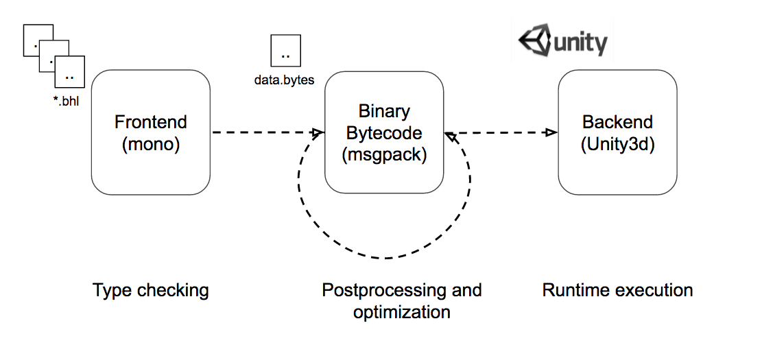 BHL architecture