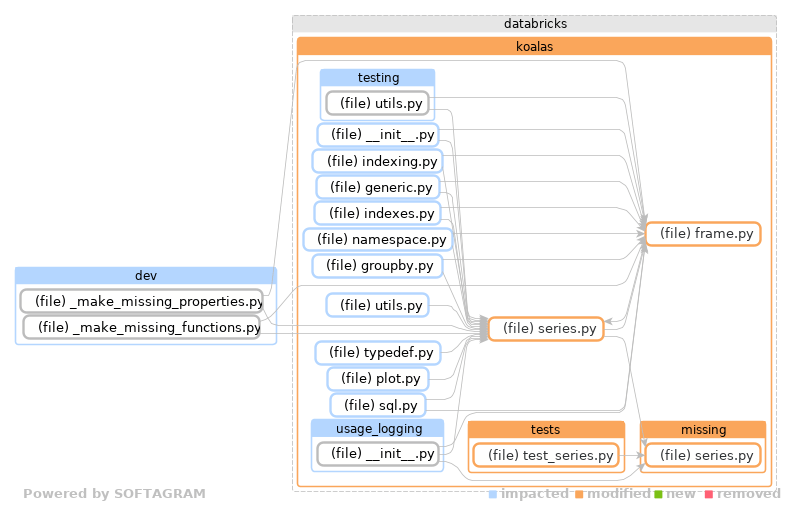 Showing the changed files, dependency changes and the impact - click for full size