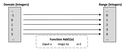 Functions