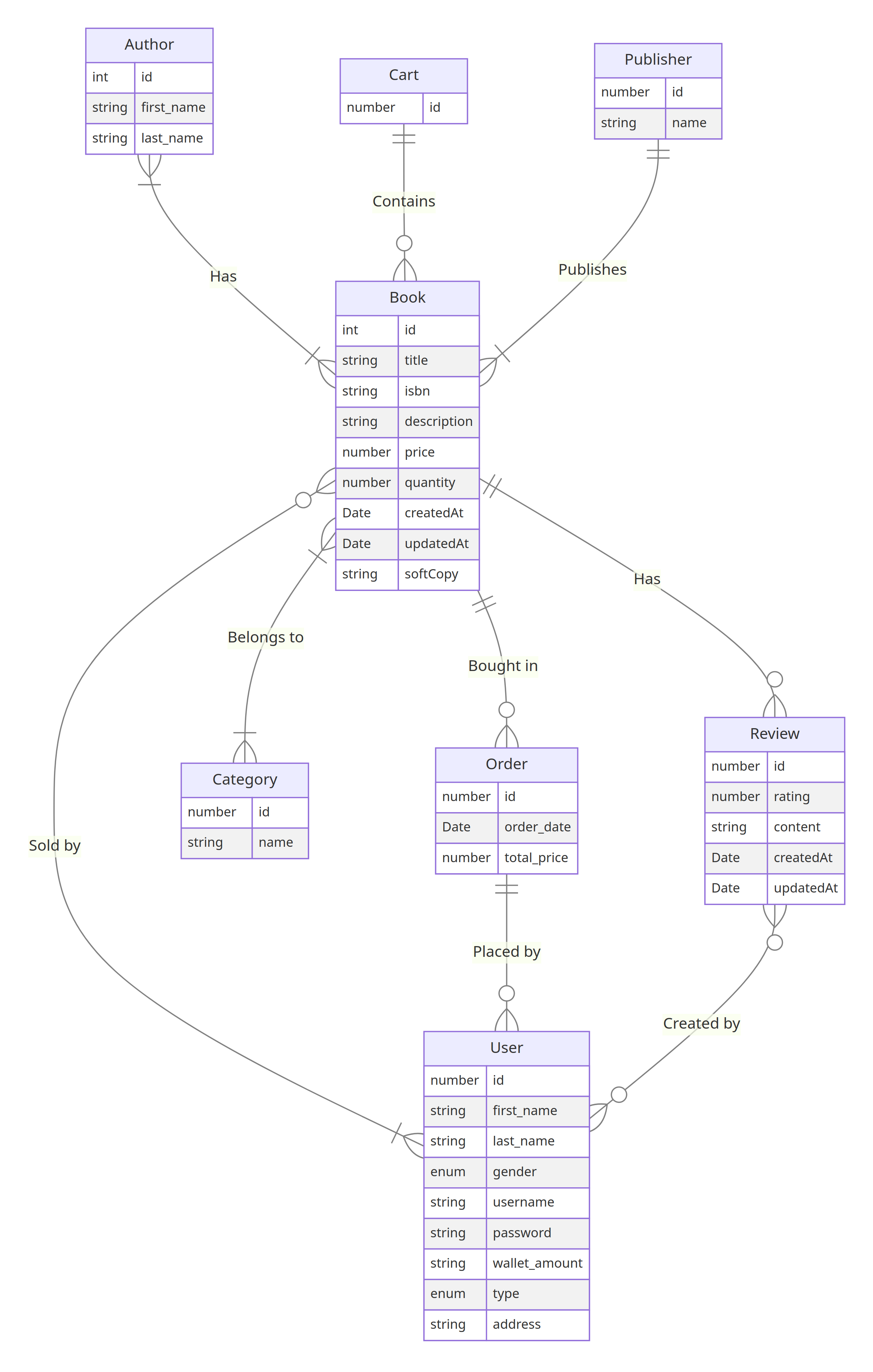 Link to ERD Diagram