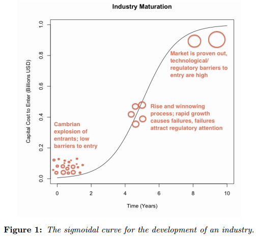 An initial Cambrian explosion of startups eventually results in a few pioneers that make it to the top and a combined set of capital/technological/regulatory barriers that discourage the entry of garage-based competitors.