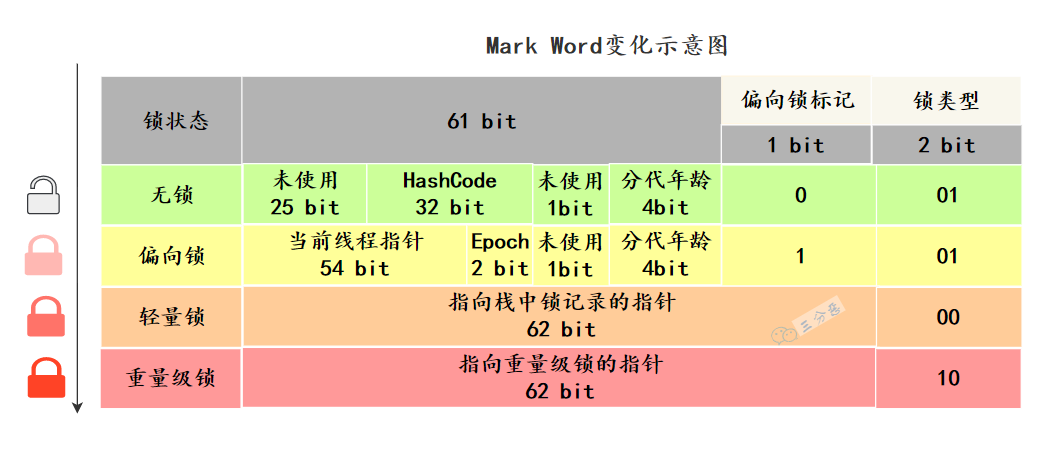 Mark Word变化