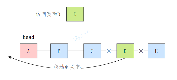 LRU实现