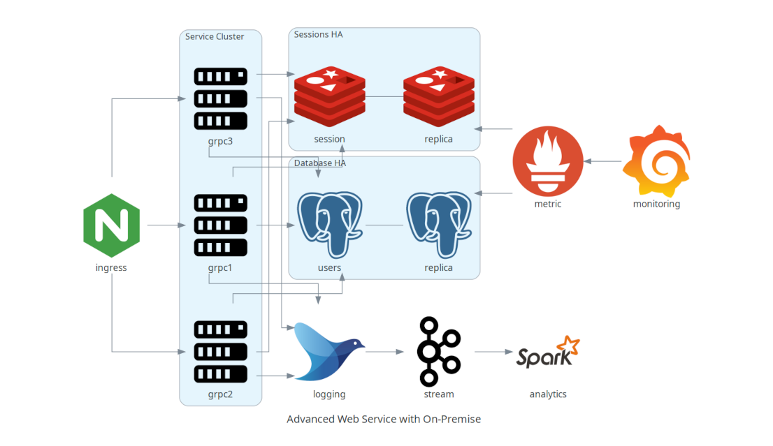 advanced web service with on-premises