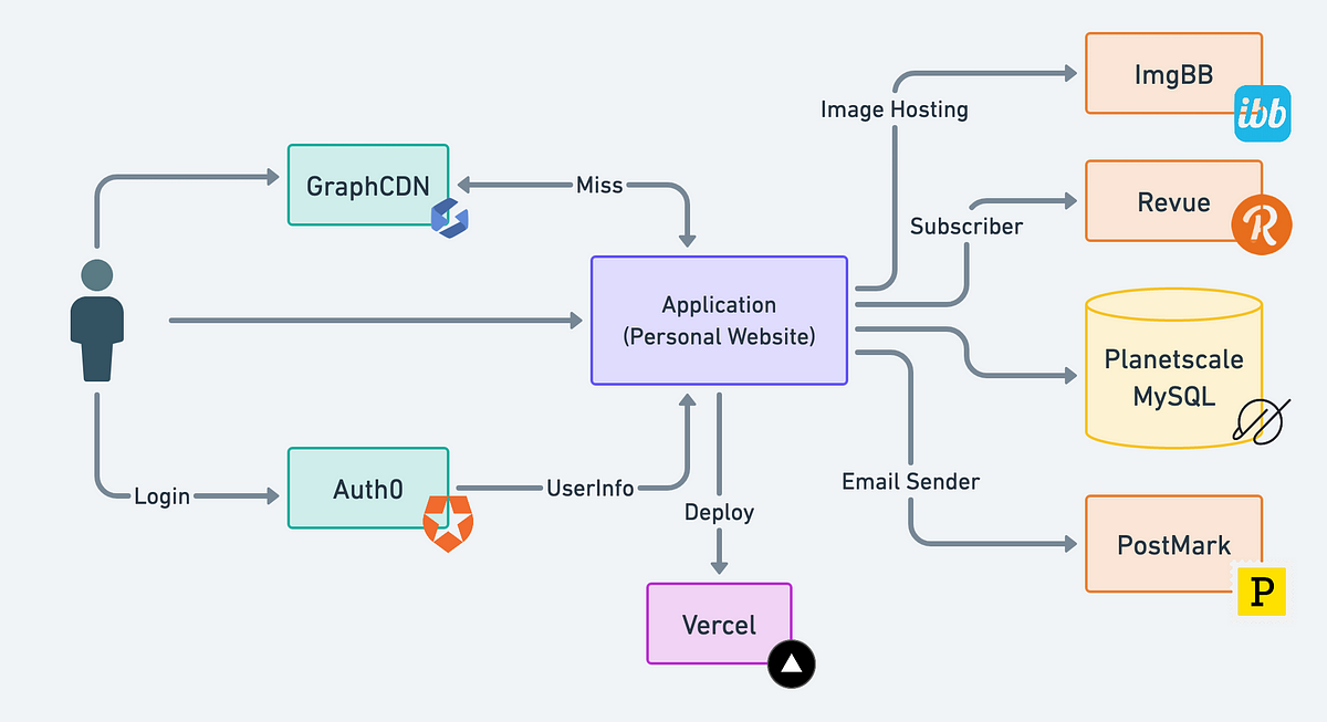 Brief about Personal Website