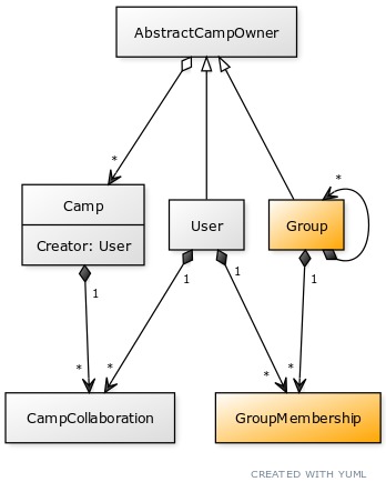 User and Groups