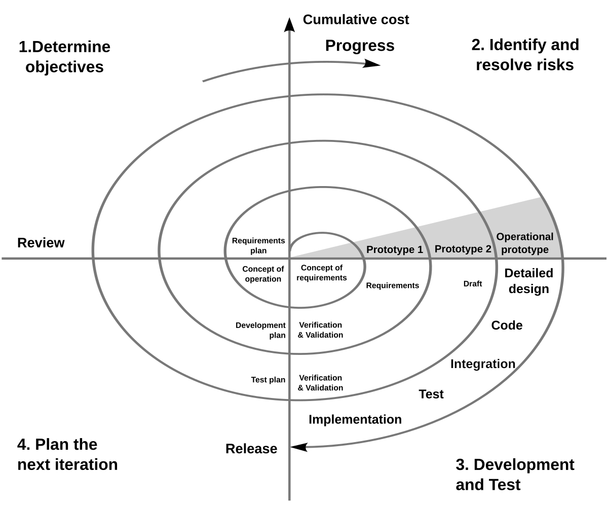 Spiral model (Boehm, 1988).svg