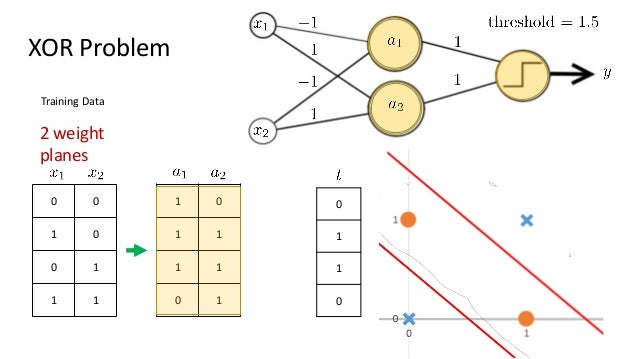 solving xor