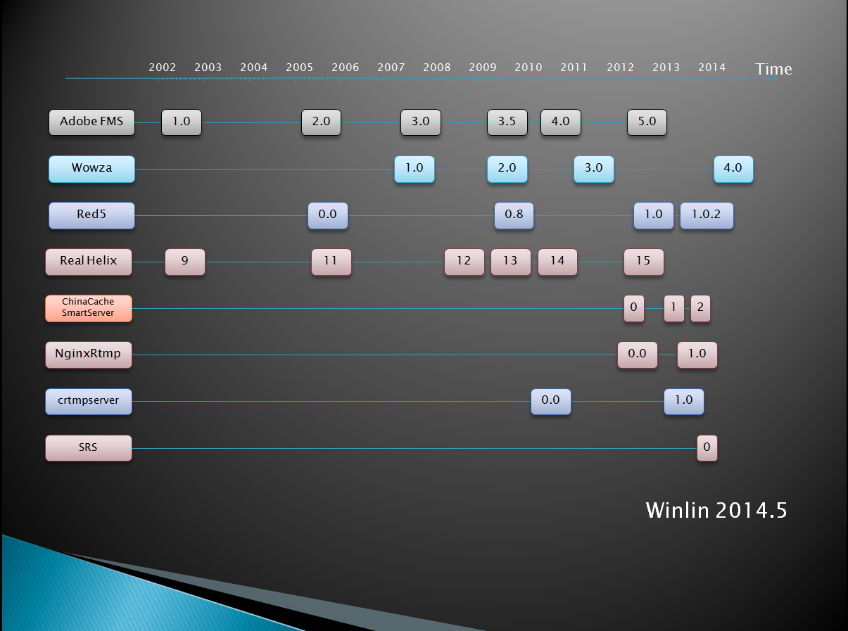 Media Stream Servers History