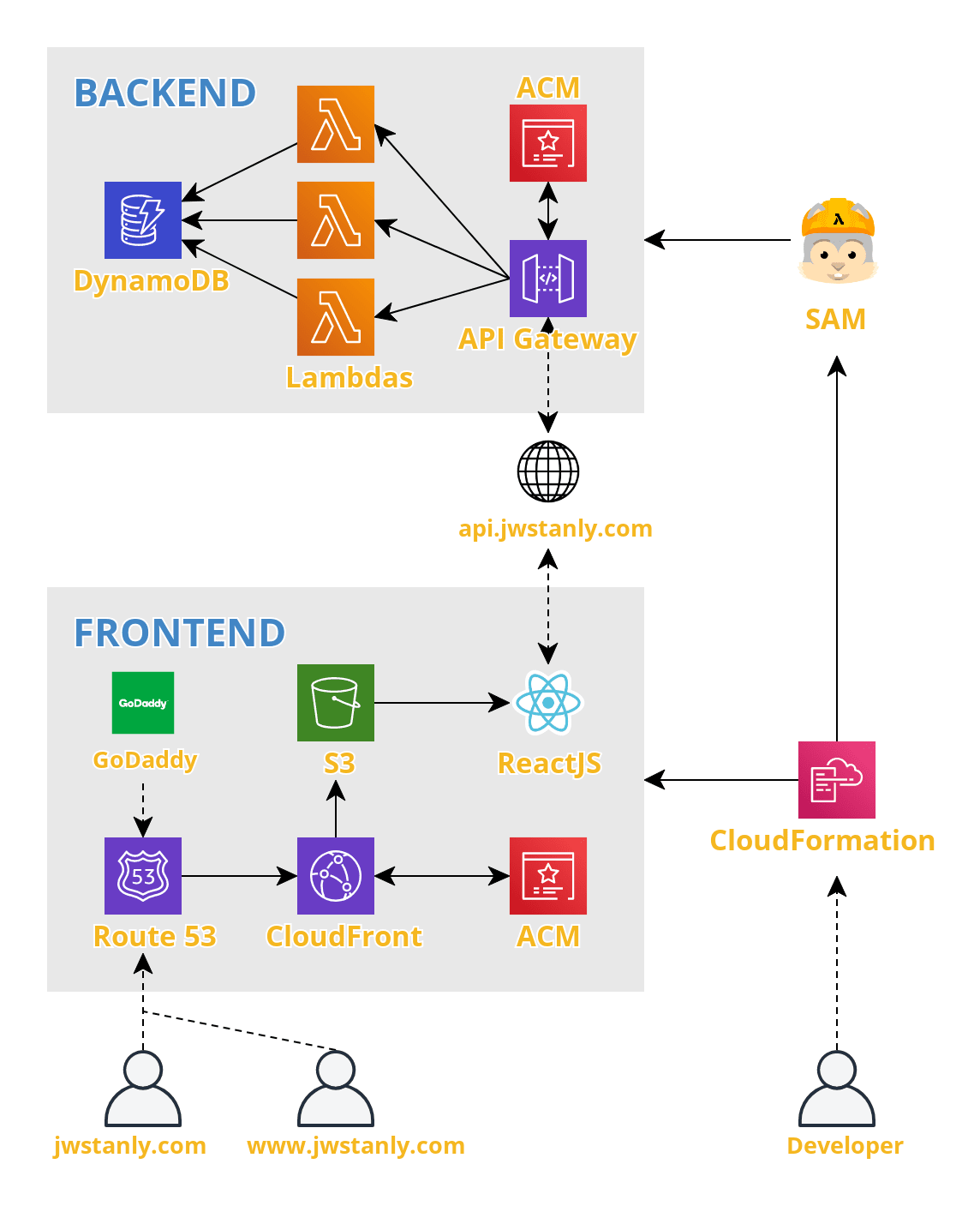 personal website stack diagram