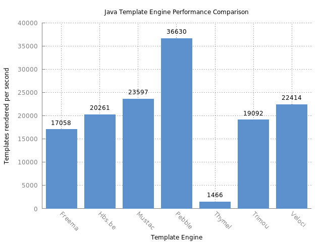 Template Comparison