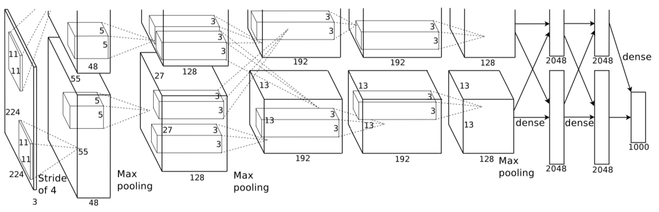 AlexNet Architecture