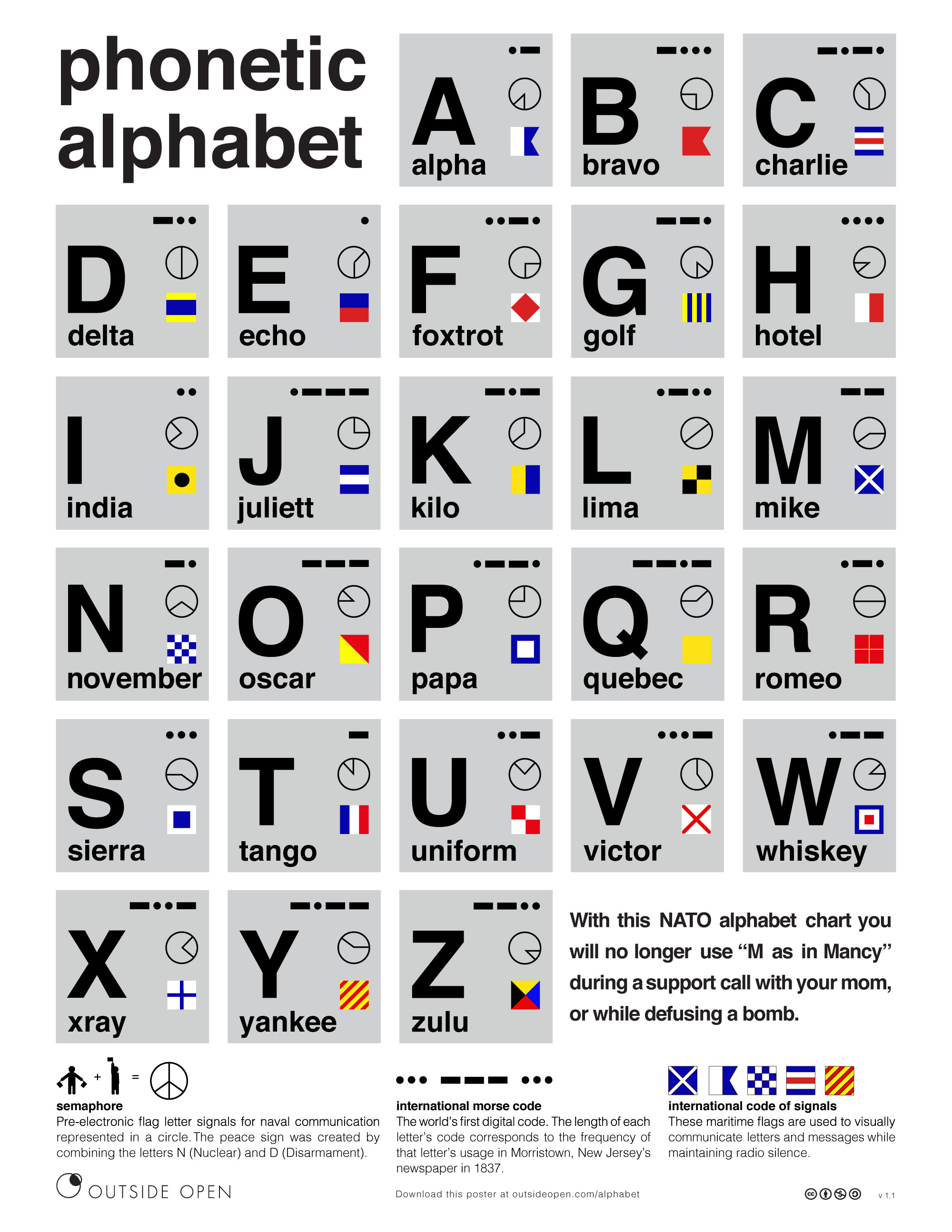 A chart of the NATO Phonetic Alphabet, with semaphone, morse code and code of signal identification.