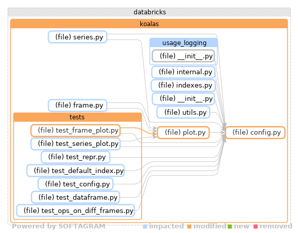 Showing the changed files, dependency changes and the impact - click for full size