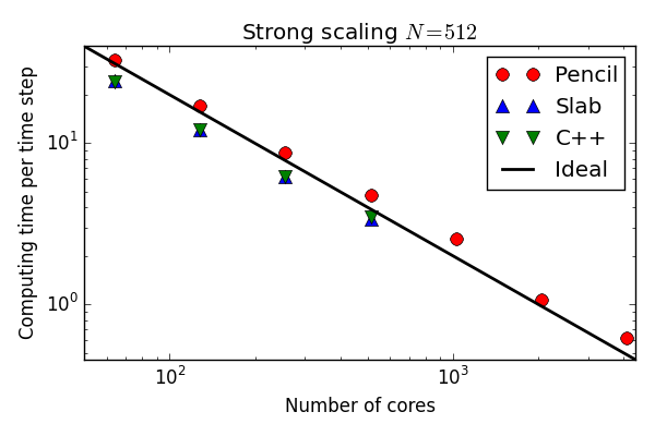 Strong scaling of optimized Python/Cython solver on Shaheen BlueGene/P