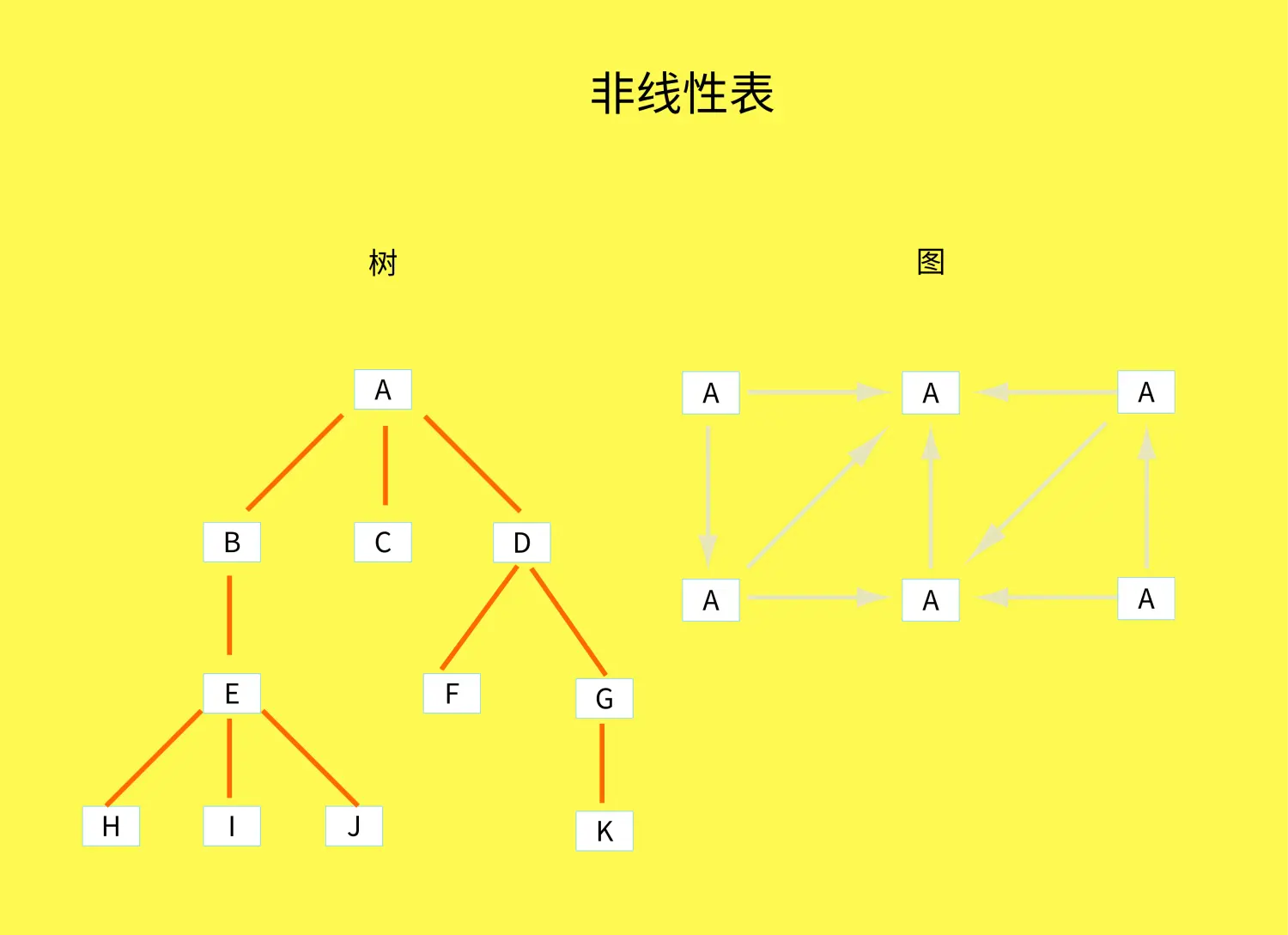 非线性表