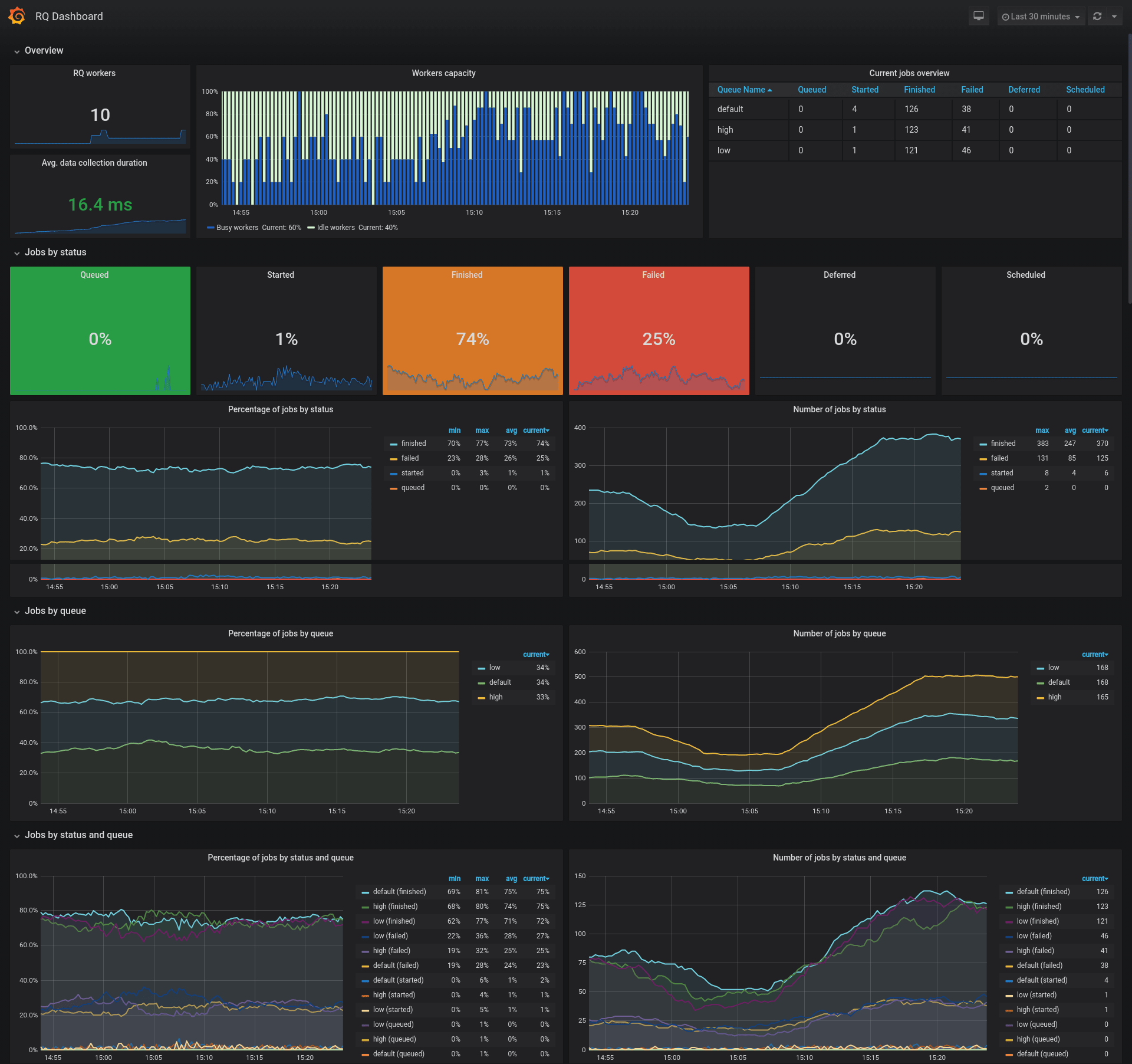 Grafana dashboard