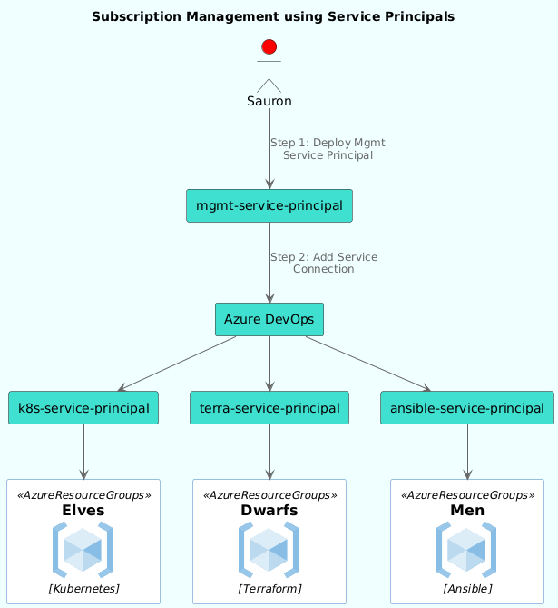 Subscription Management using Service Principals