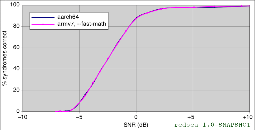 Syndromes vs. snr