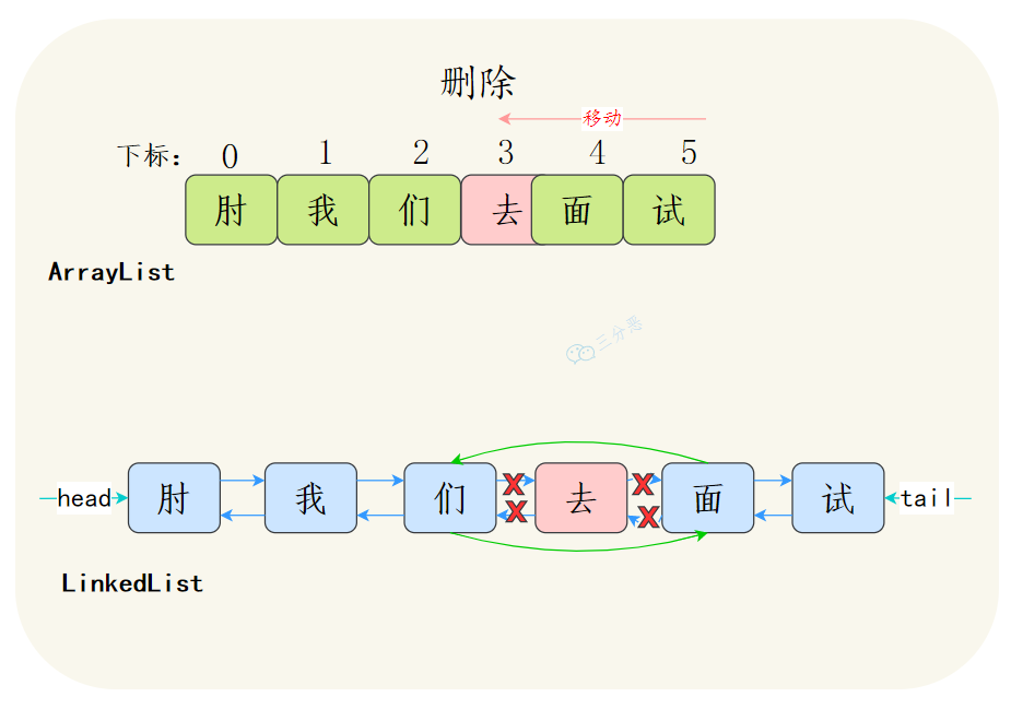 三分恶面渣逆袭：ArrayList和LinkedList中间删除